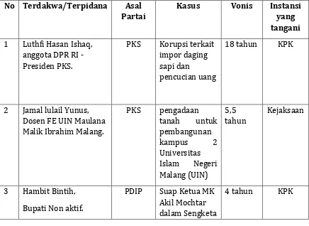 Tabel 2: Daftar kader parpol yang terlibat korupsi sepanjang 2013-2015 