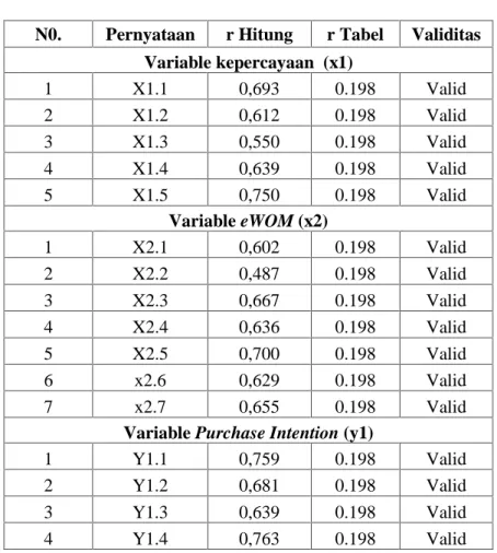 Tabel 3: Hasil Uji Validitas