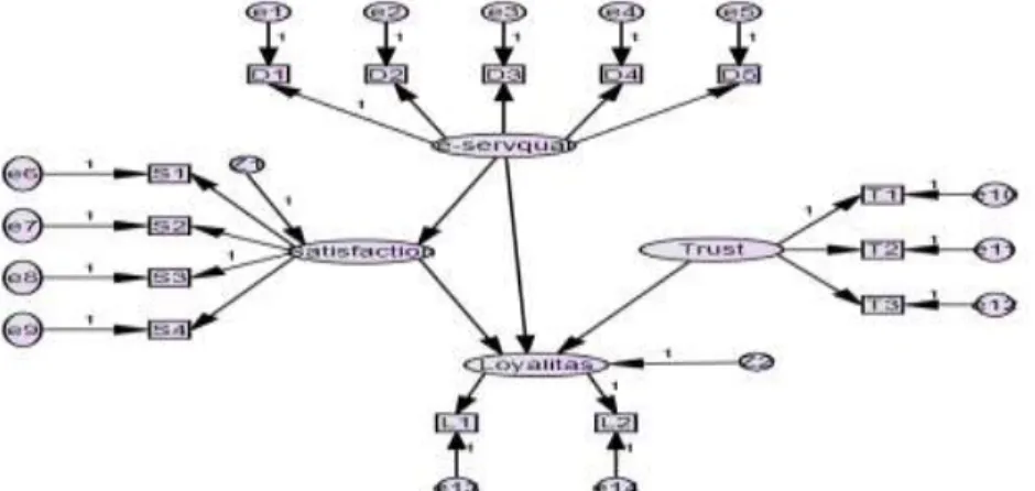 Gambar 2. Path Diagram Full Model