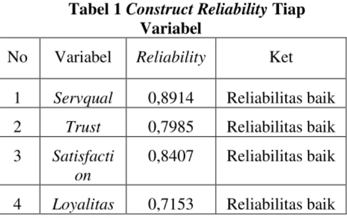 Tabel 1 Construct Reliability Tiap  Variabel 