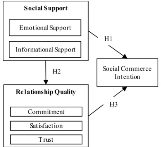 Gambar 1. Kerangka Penelitian [2]  Social Commerce IntentionEmotional SupportInformational SupportSocial SupportCommitmentSatisfactionT rustRelationship QualityH1H2H3