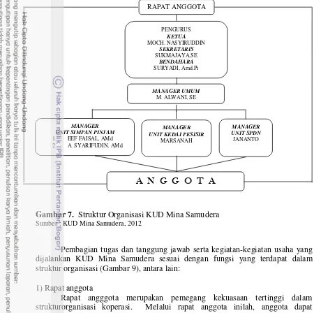 Gambar 7.  Struktur Organisasi KUD Mina Samudera  