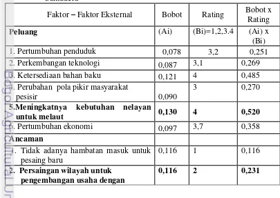 Tabel 19. Analisis Matriks EFE ( Eksternal Factor Evaluation) KUD Mina 