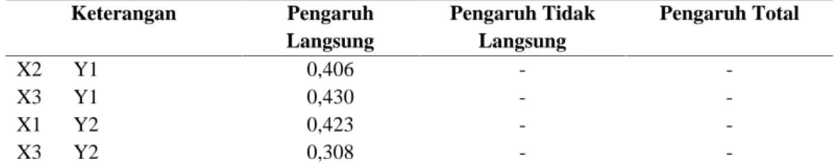 Tabel 13. Pengaruh Langsung, Tidak Langsung dan Total Hasil Teori Trimming