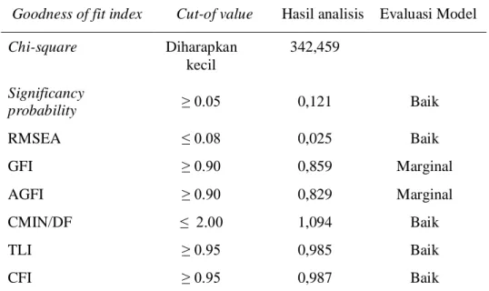 Tabel 7.  Uji kesesuaian Model 