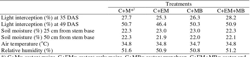 Table 1. Microclimate conditions under the canopy of castor plants