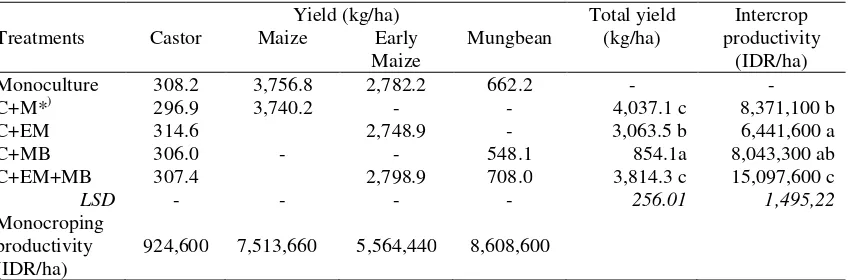 Table 2. Yield components of castor grown under different intercropping