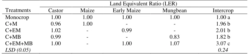 Table 4. Percent (%) land productivity improvement (or loss) under different intercropping