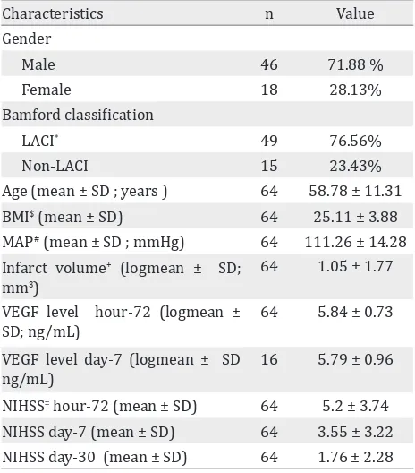 Table 2.  Correlation between VEGF level and NIHSS score