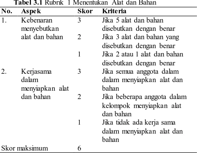 Tabel 3.1 Rubrik 1 Menentukan Alat dan Bahan No. Aspek Skor  Kriteria 