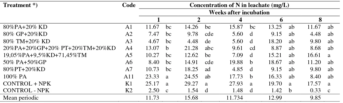 Table 3. Concentration of N in leachate 