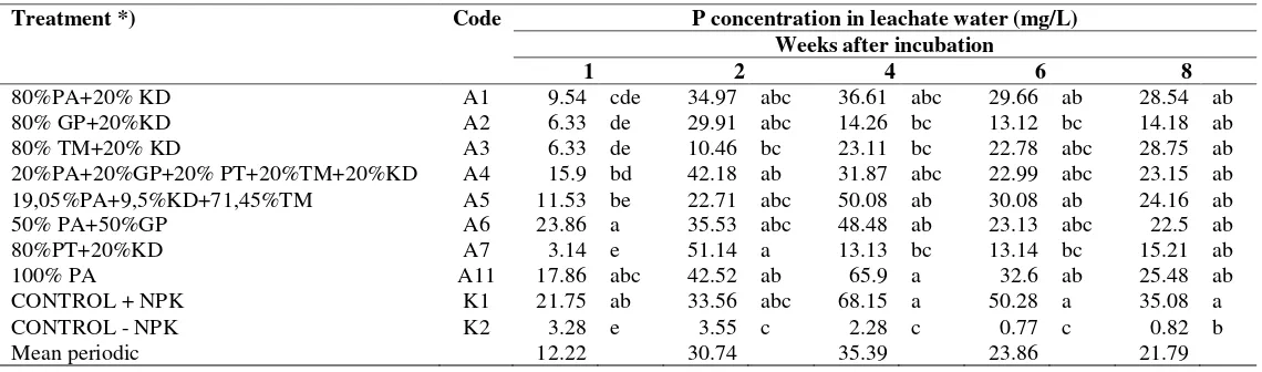 Table 4. P concentration in leachate water 