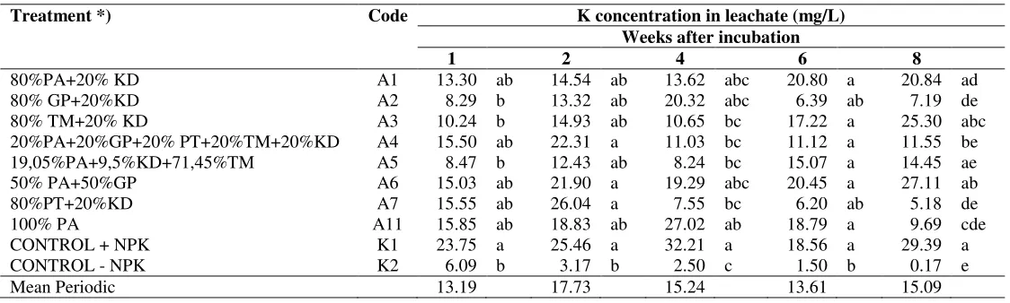 Table 5. K concentration in leachate 