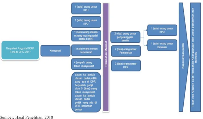 Gambar 3 Model Negosiasi Keanggotaan DKPP Periode 2012-2017 Berdasarkan Knowledge Management