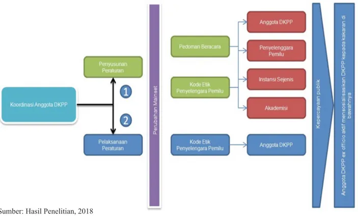 Gambar 4 Model Koordinasi Pembagian Kerja Anggota DKPP Periode 2012-2017 Berdasarkan Knowledge  Management