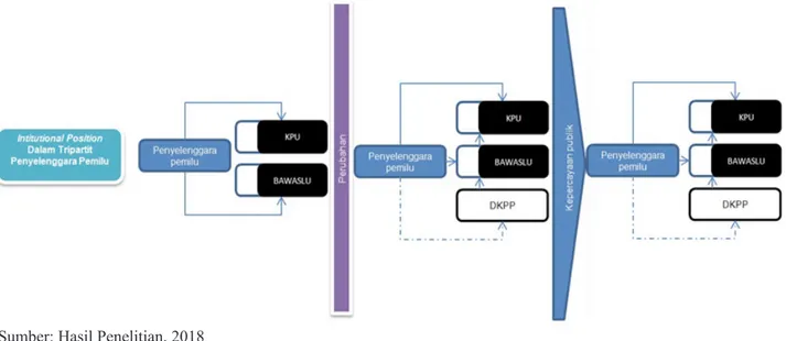 Gambar 6 Model Intitutional Position DKPP Periode 2012-2017 Dalam Tripartit Penyelenggara Pemilu  Berdasarkan Knowledge Management