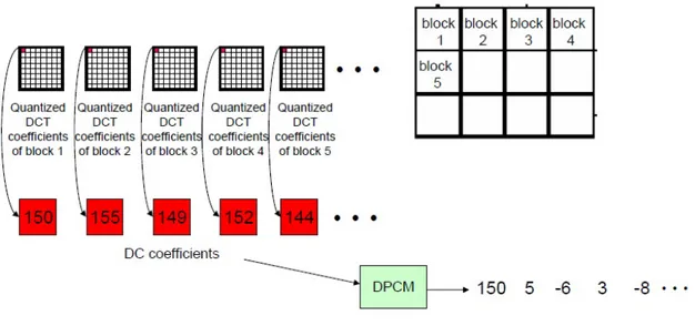 Gambar 2.8 Differential Pulse Code modulation 