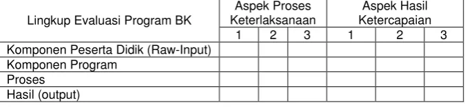 Tabel Pelaksanaan Evaluasi Program BK 