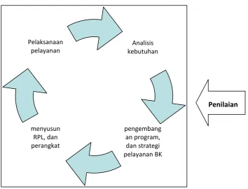 Gambar 1.  Pelaksanaan Penyesuaian Proses Layanan 