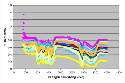 Gambar 1 Spektra % Transmitan 1866 Titik 