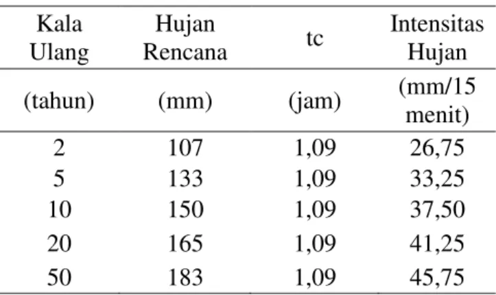 Tabel 2. Intensitas Hujan Stasiun Maritim  Kala  Ulang  Hujan  Rencana  tc   Intensitas Hujan   (tahun)  (mm)  (jam)  (mm/15  menit)  2  107  1,09  26,75  5  133  1,09  33,25  10  150  1,09  37,50  20  165  1,09  41,25  50  183  1,09  45,75 