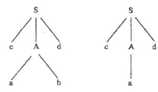 Gambar 2.2 Langkah-langkah dalam top-down parsing  b.  Bottom-Up Parsing 