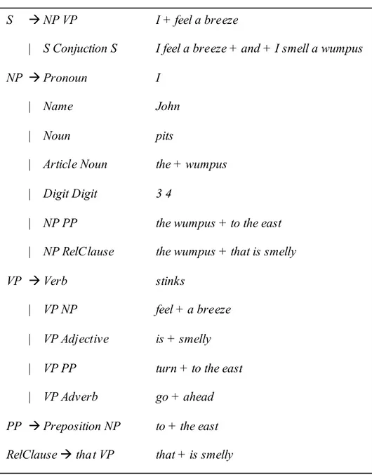 Gambar 2.6  Contoh Grammar dengan Contoh Frase di Setiap Aturan 