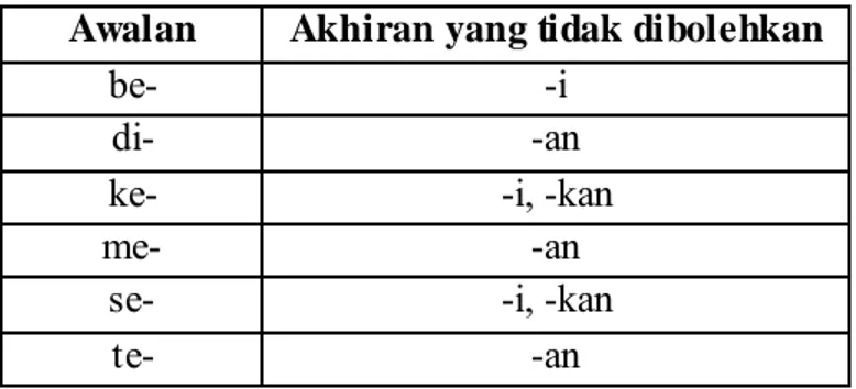 Tabel 2.3  Imbuhan Gabung yang Tidak Dibolehkan  Awalan  Akhiran yang tidak dibolehkan 