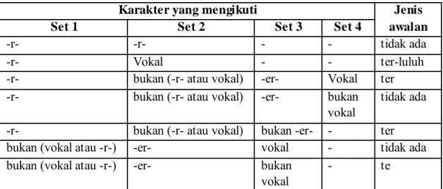 Tabel 2.4  Jenis Awalan Untuk Kata Berawalan Te-  Karakter yang mengikuti 