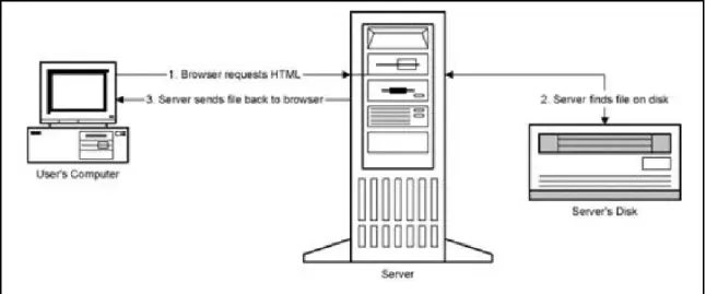 Gambar 2.1  Hubungan Antara Browser dengan Server 