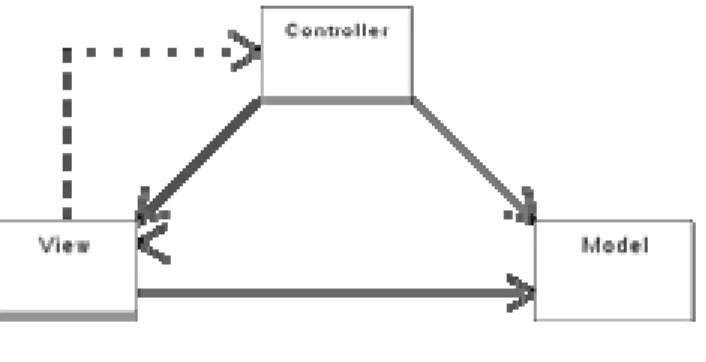 Gambar 2.3  Model-View-Controller 