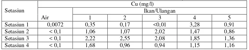Tabel 1.  Kandungan Cu dalam Air dan Ikan Bandeng di Tambak Wilayah Tapak Semarang 