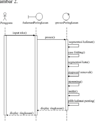 Gambar 2. Diagram Sequence Sistem  Peringkasan Teks 