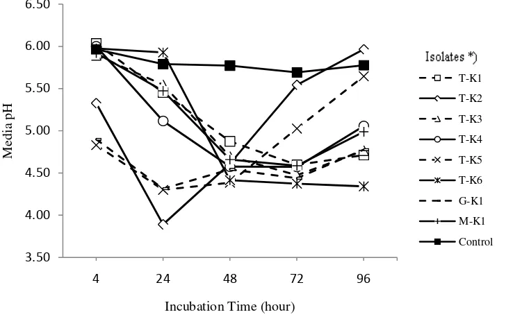 Figure 2. Solubilization of P by eight phosphate solubilizing bacteria isolates incubated in liquid  Pikovskaya media