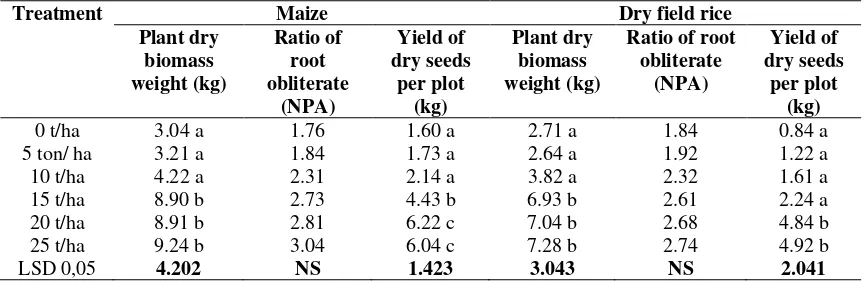 Table 1. Effect of organic fertilizer doses to plant dry biomass weight, ratio of root obliterate (NPA), and yield of dry seeds per plot of maize and dry field rice 