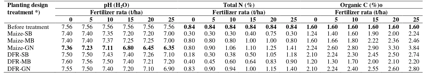 Table 3. Effect of planting design and application of organic fertilizer doses to soil pH, total N, and oil organic C 