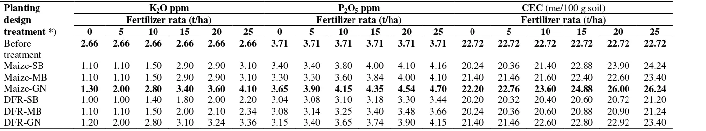 Table 4. Effec of planting design and application of organic fertilizer doses to K-total, P-total, and soil CEC in dry land 