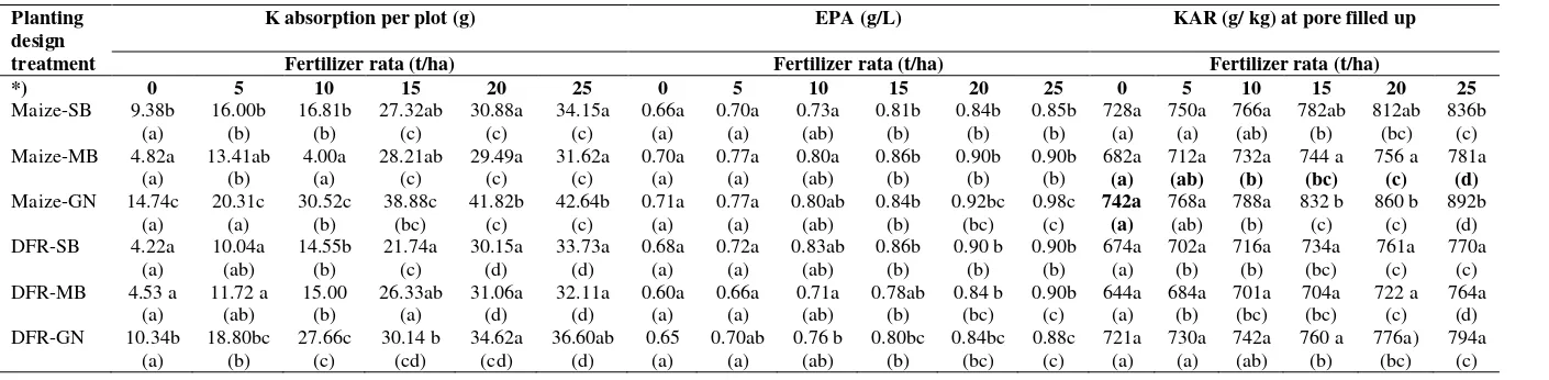 Table 5.  Effect of planting design and application of organic fertilizer doses to plant K absorption, water use efficiency (EPA), and relative water content on leaves (KAR) of groundnut, soybean, and mungbean 