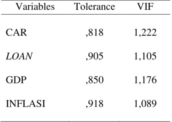 Tabel 1. Toleransi dan Varians Inflasi Faktor (VIF) 