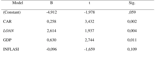 Tabel 4. Hasil Analisis Regresi Berganda terhadap Variabel Dependen ROA 