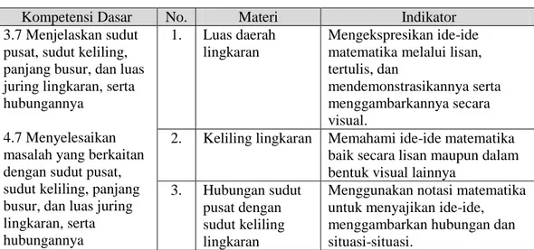 Tabel 3.3 Kisi-Kisi Tes Kemampuan Komunikasi Matematis 