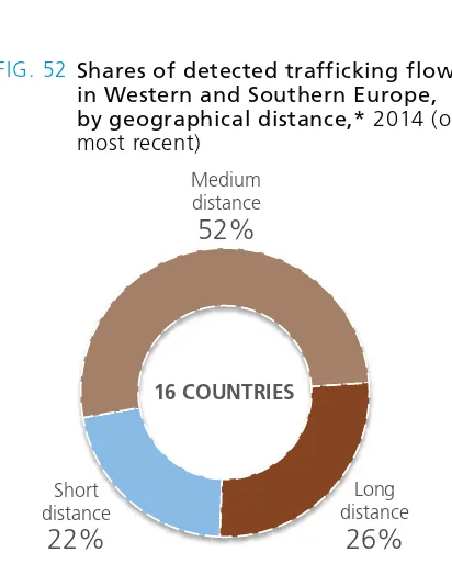 FIG. 53 Trends in trafficking flows to Western and Southern Europe, by area of origin,  