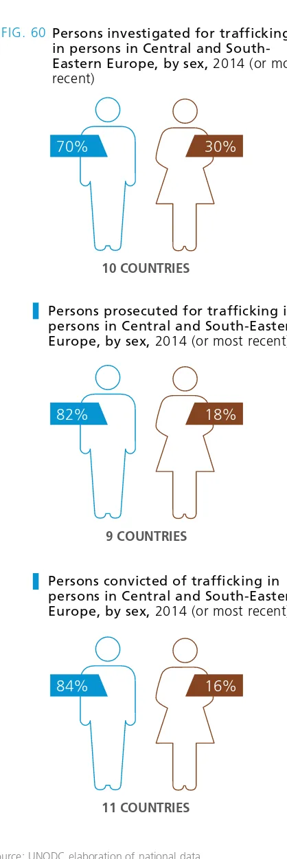 FIG. 60 Persons investigated for trafficking 