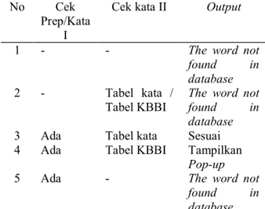 Tabel 1 Pengujian frasa preposisional (2 kata). 