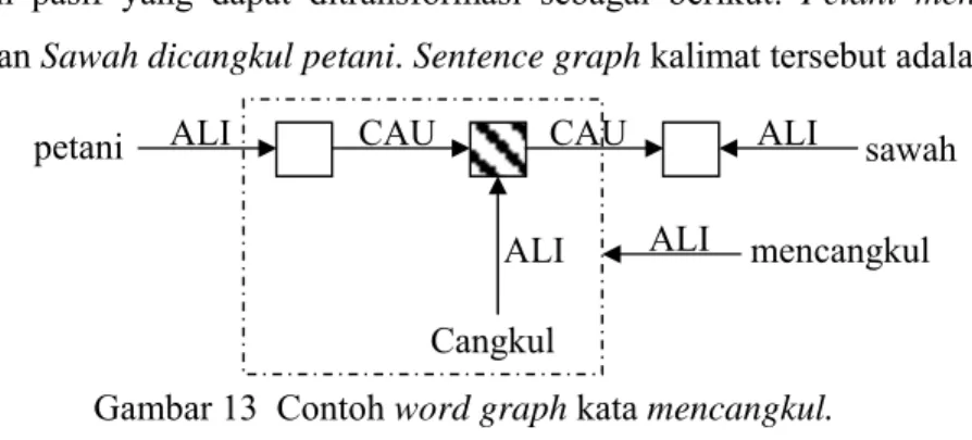 Gambar 13  Contoh word graph kata mencangkul. 