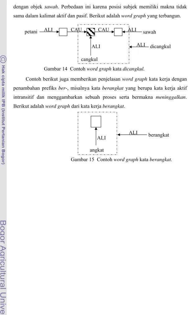 Gambar 14  Contoh word graph kata dicangkul. 