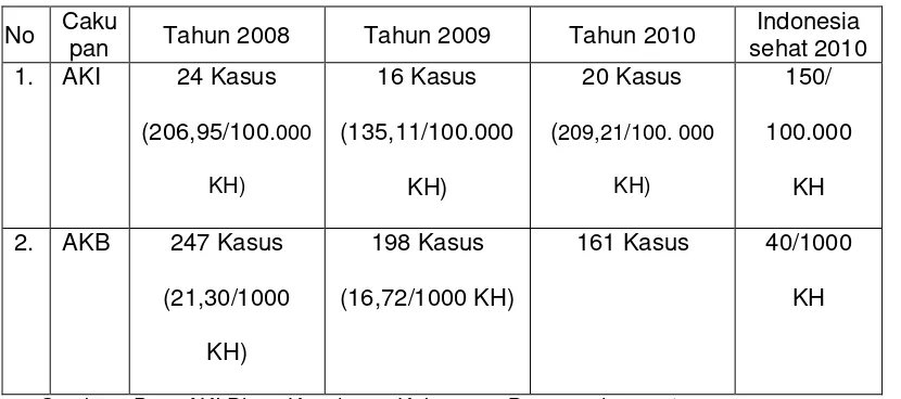 Tabel 1.2 Angka Kematian Ibu dan Bayi di Kabupaten Batang 