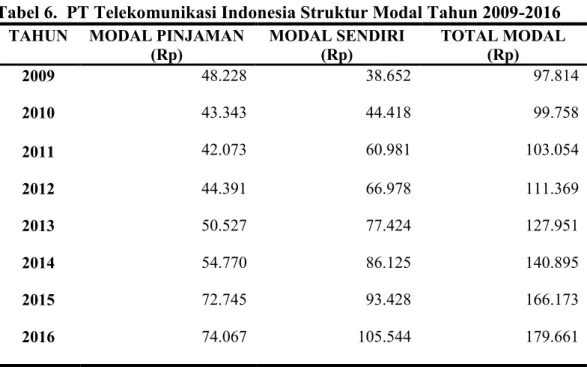 Tabel 6.  PT Telekomunikasi Indonesia Struktur Modal Tahun 2009-2016   TAHUN  MODAL PINJAMAN 