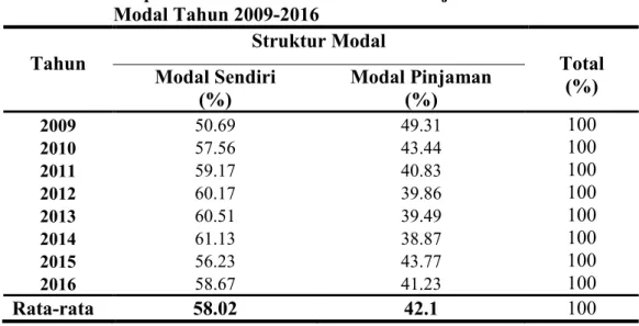 Tabel 7.  Proporsi Modal Sendiri dan Modal Pinjaman dalamStruktur   Modal Tahun 2009-2016 