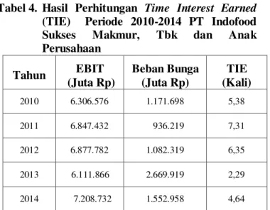 Tabel 4.  Hasil  Perhitungan  Time  Interest  Earned 